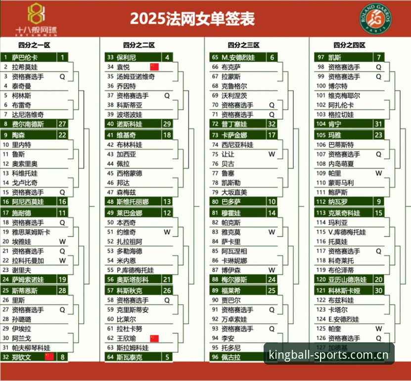 3大看点解析2026法网女单签表：郑钦文陷保分困局，球王会体育更新内容全掌握
